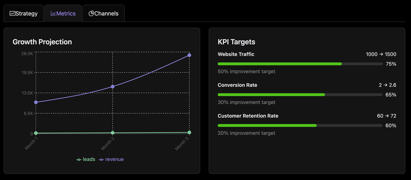 Growth metrics dashboard