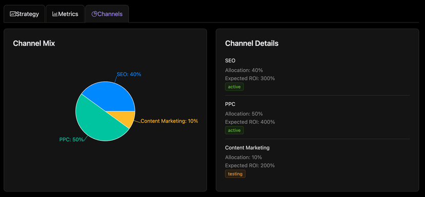 Channel performance dashboard